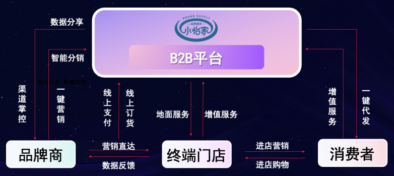 J9九游会老哥俱乐部李勇：数字化B2B平台小怡家，打破流通壁垒，赋能终端新增长